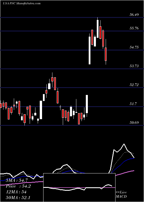  Daily chart Principal U.S. Small-Cap Multi-Factor Index ETF