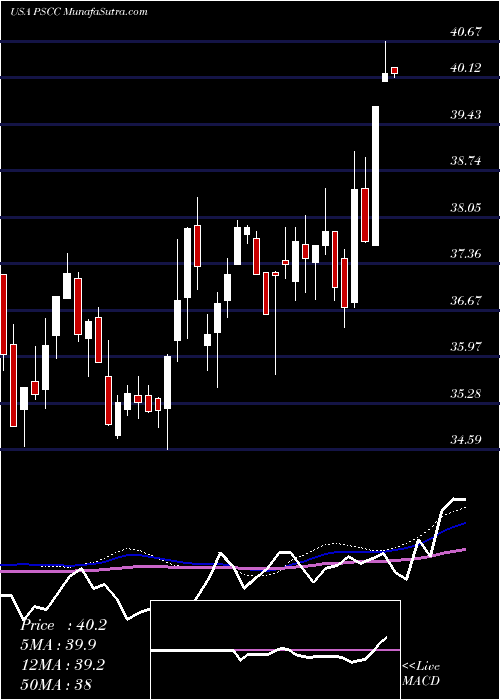  weekly chart InvescoS