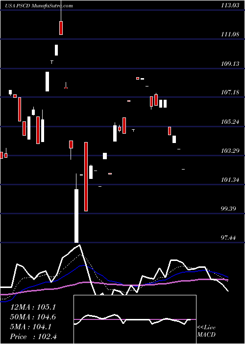  Daily chart InvescoS