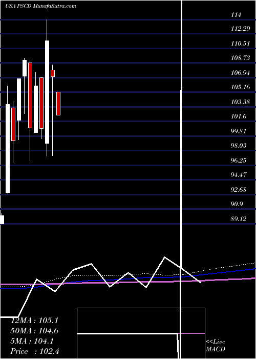  monthly chart InvescoS