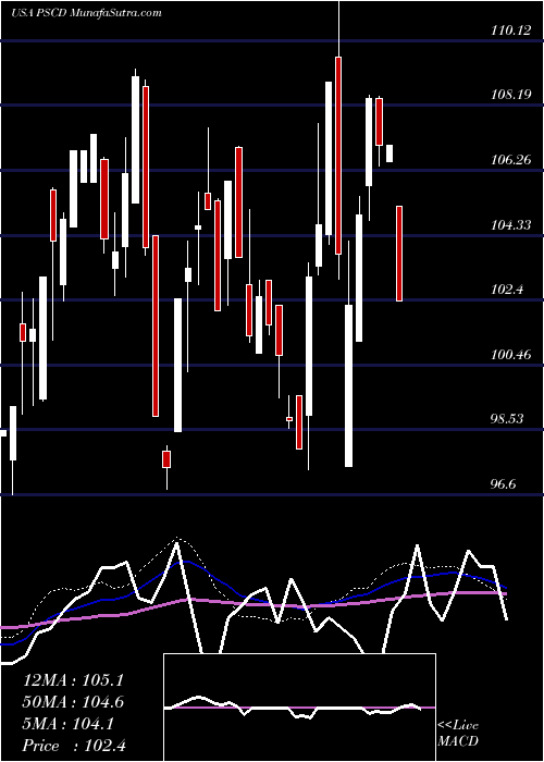  weekly chart InvescoS