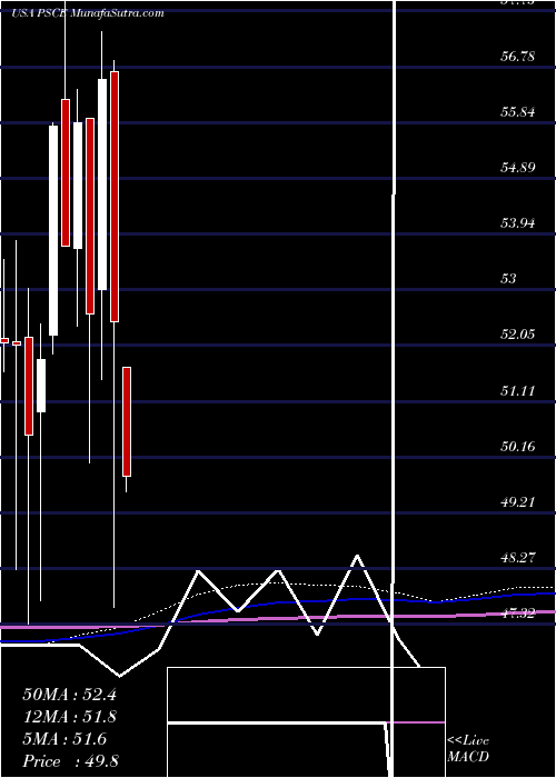  monthly chart InvescoS