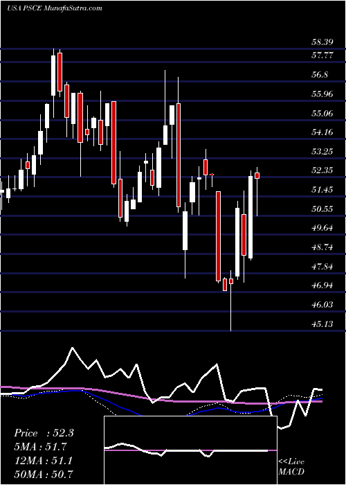  weekly chart InvescoS