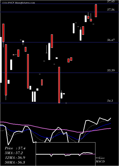  Daily chart InvescoS