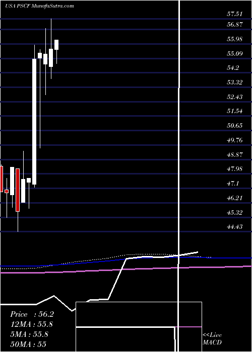  monthly chart InvescoS