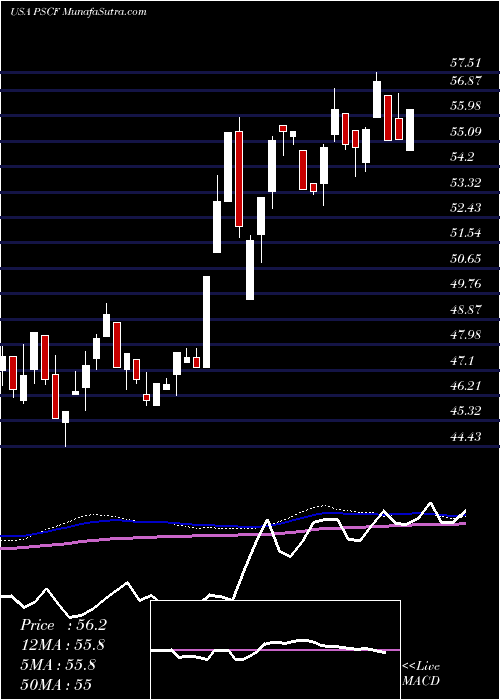  weekly chart InvescoS