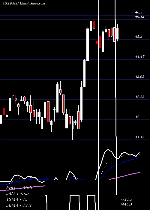  Daily chart InvescoS