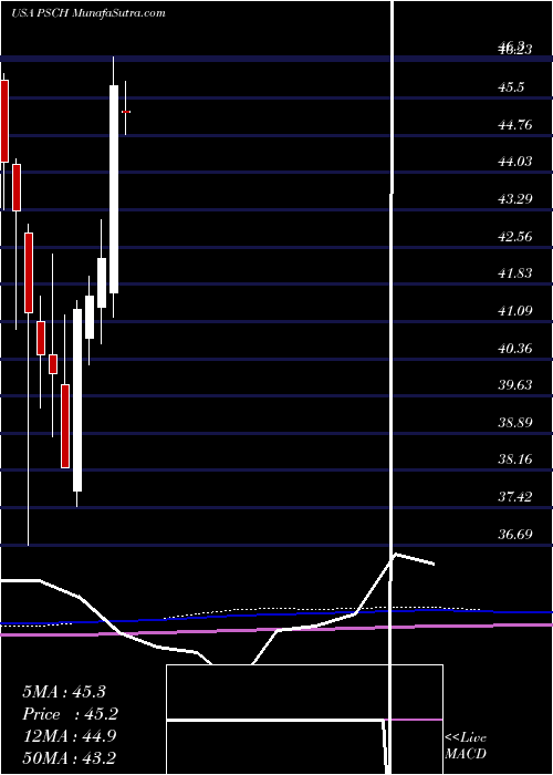  monthly chart InvescoS