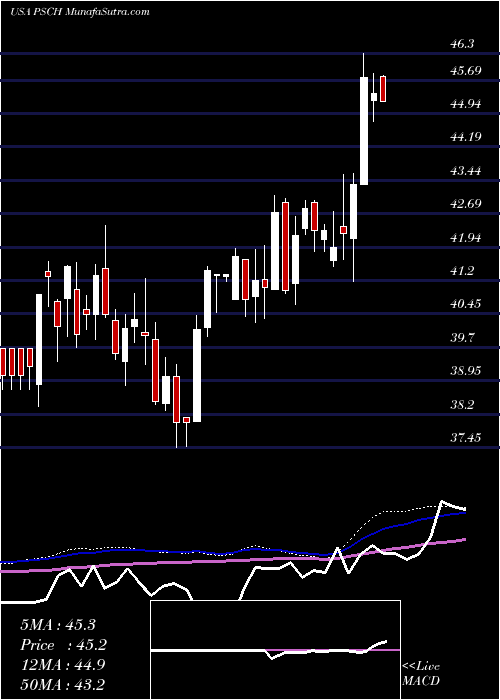  weekly chart InvescoS