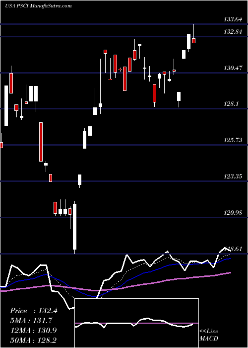  Daily chart InvescoS