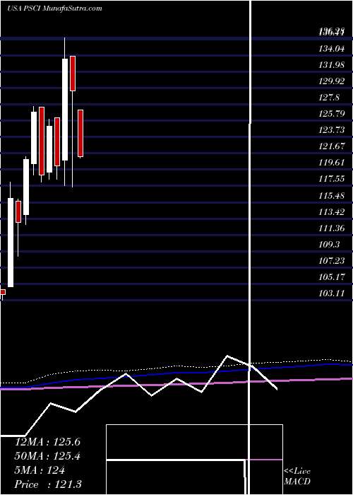  monthly chart InvescoS