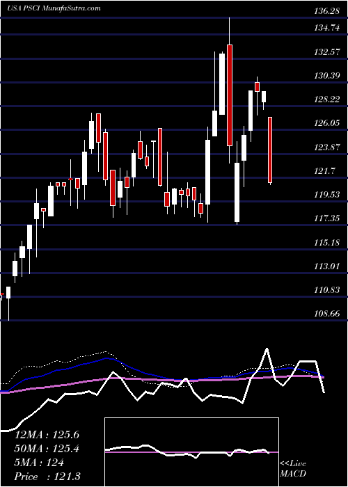  weekly chart InvescoS