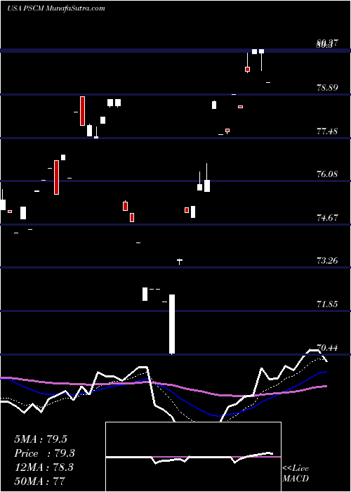  Daily chart InvescoS