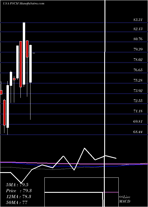  monthly chart InvescoS