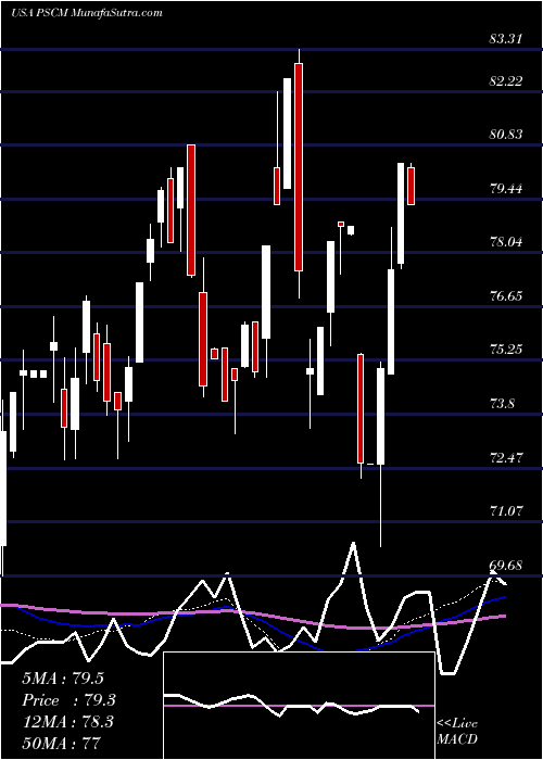  weekly chart InvescoS