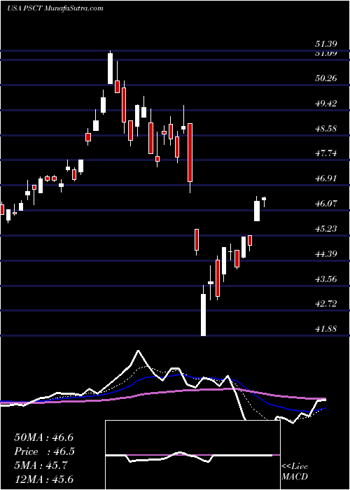  Daily chart Invesco S&P SmallCap Information Technology ETF