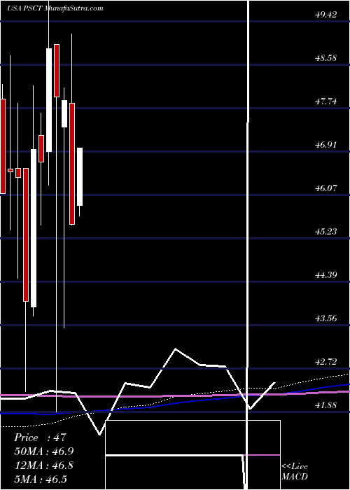  monthly chart InvescoS