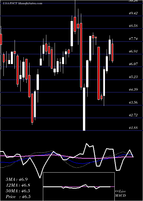  weekly chart InvescoS