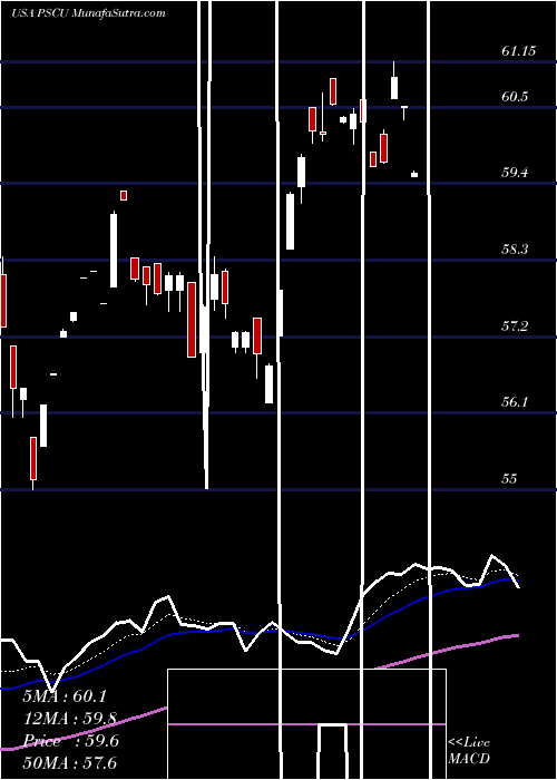  Daily chart InvescoS