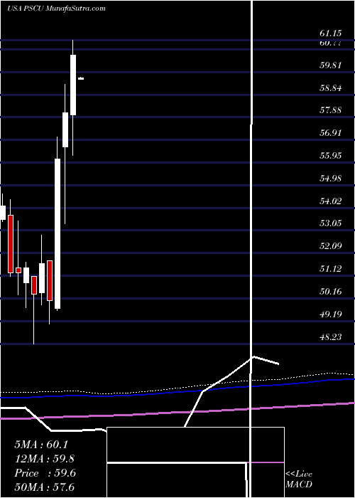  monthly chart InvescoS