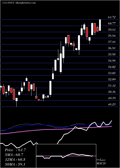  weekly chart InvescoS