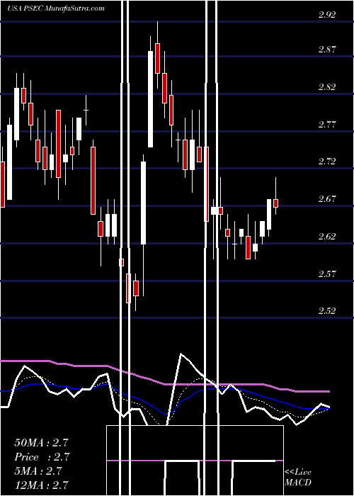  Daily chart ProspectCapital