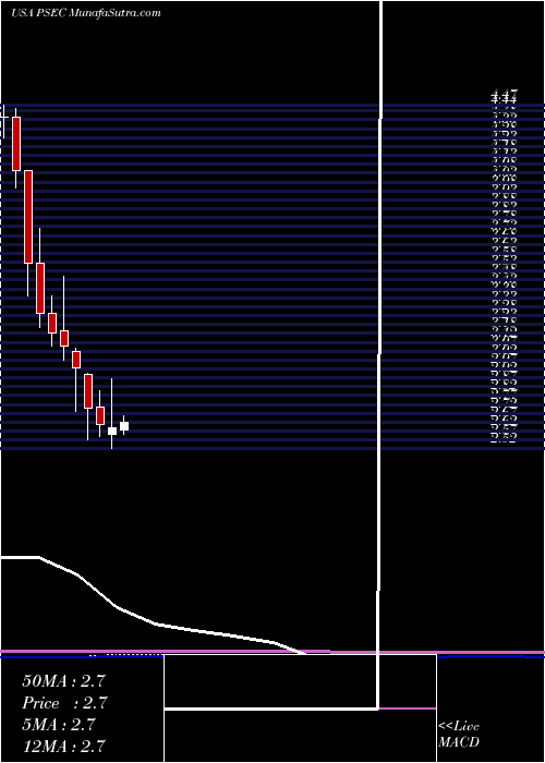  monthly chart ProspectCapital