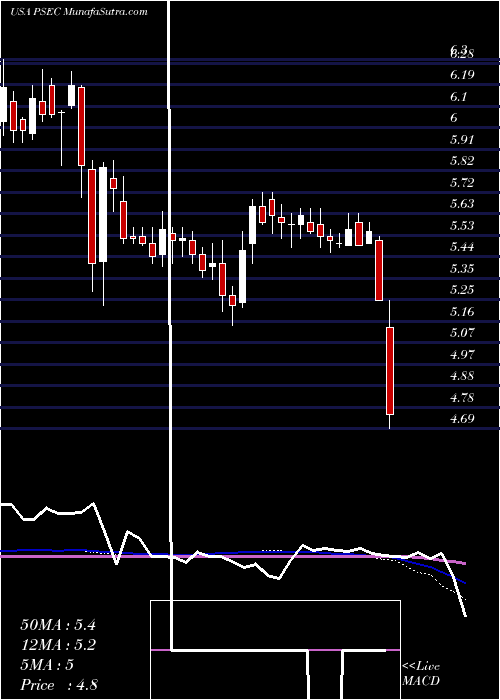  weekly chart ProspectCapital