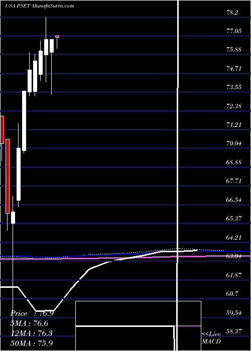  monthly chart PrincipalPrice