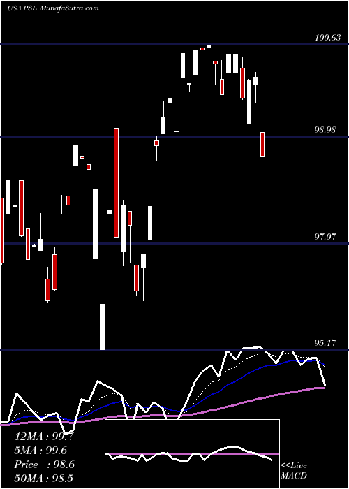  Daily chart InvescoDwa