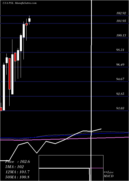  monthly chart InvescoDwa