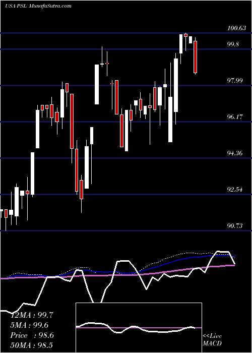  weekly chart InvescoDwa