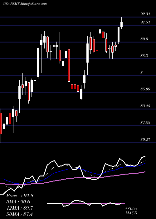  Daily chart PricesmartInc