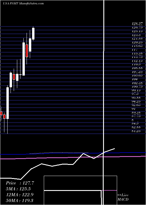  monthly chart PricesmartInc