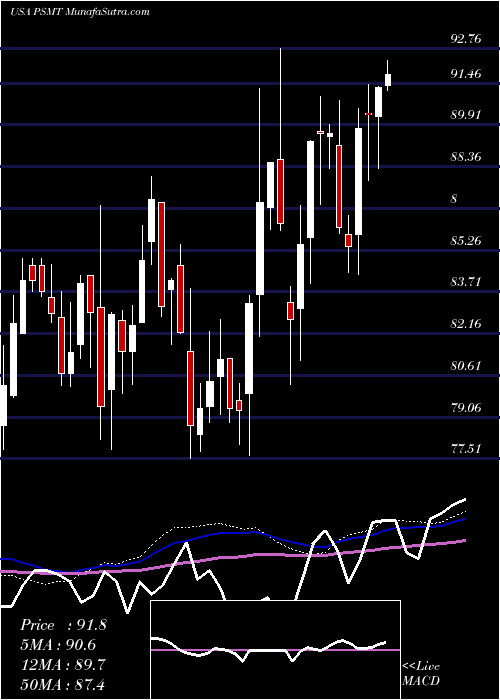  weekly chart PricesmartInc