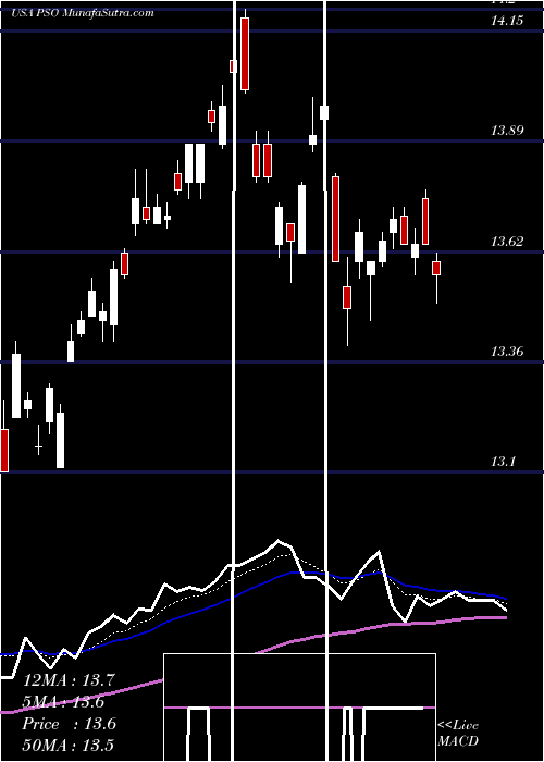  Daily chart Pearson, Plc