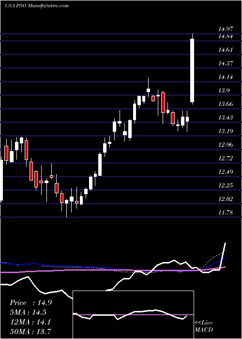  weekly chart PearsonPlc