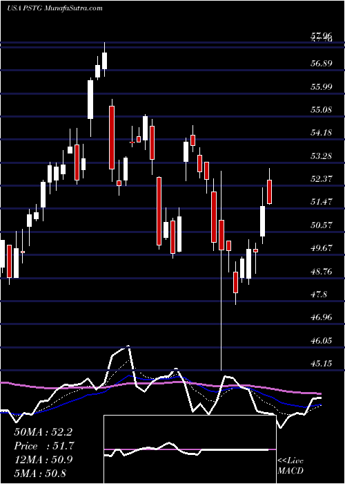  Daily chart Pure Storage, Inc. 