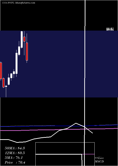  monthly chart PureStorage