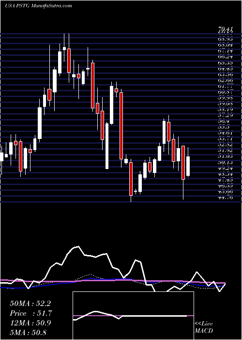  weekly chart PureStorage