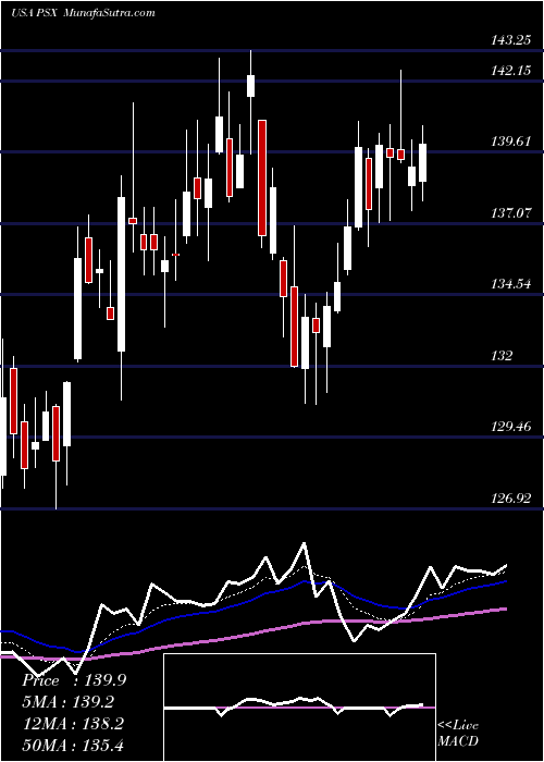  Daily chart Phillips 66