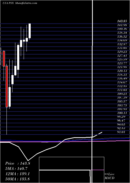  monthly chart Phillips66