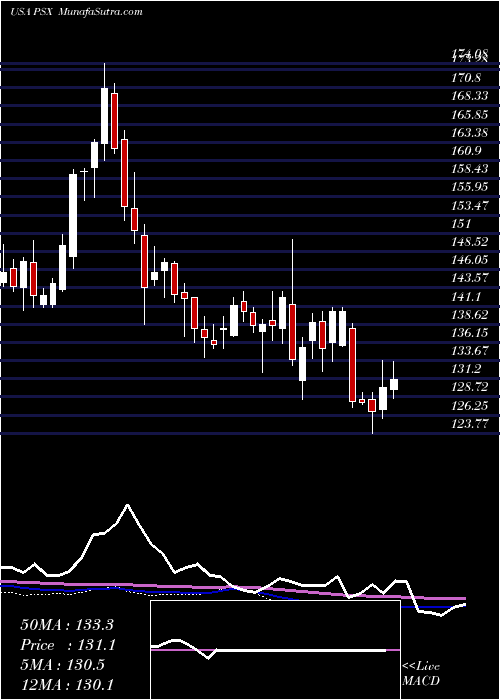  weekly chart Phillips66