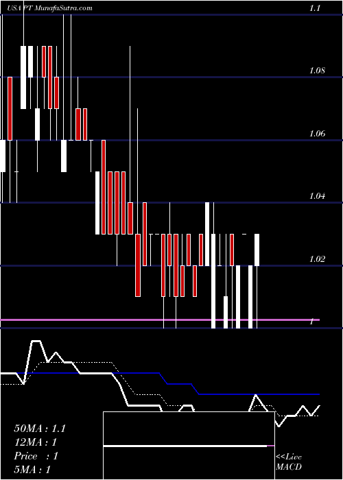  Daily chart PintecTechnology