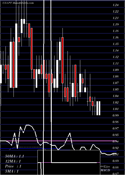  weekly chart PintecTechnology