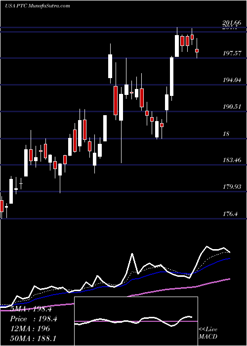  Daily chart PtcInc