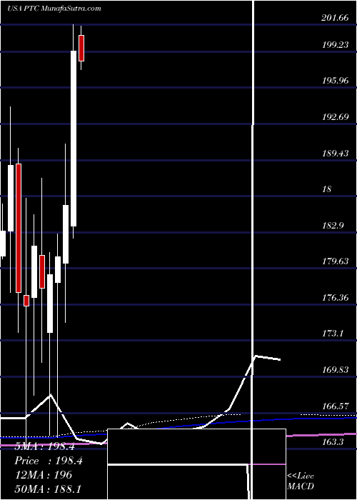  monthly chart PtcInc