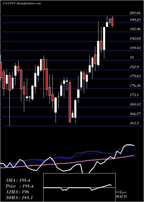  weekly chart PtcInc