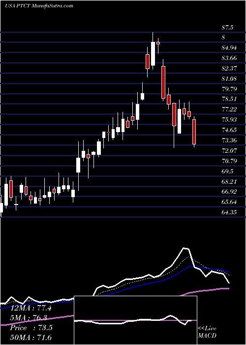  Daily chart PtcTherapeutics