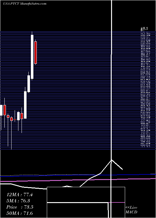  monthly chart PtcTherapeutics